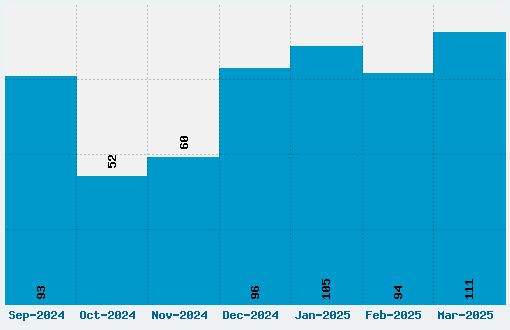 Gang of Three Font Download Stats