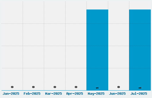 Garcia Font Download Stats