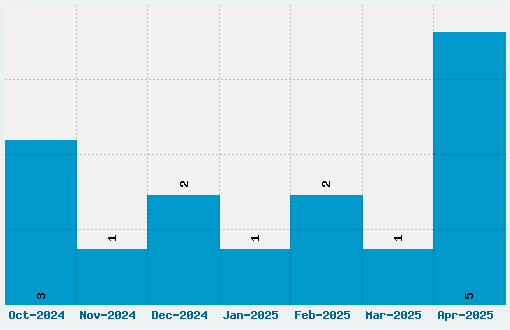 Gargoyles Normal Font Download Stats