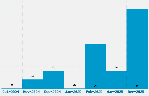 Gas Font Download Stats