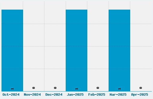 Gasalt Font Download Stats