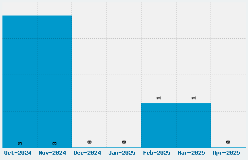 Gastada Font Download Stats