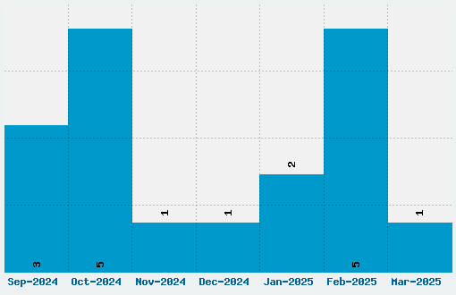 Gemina 2 Font Download Stats