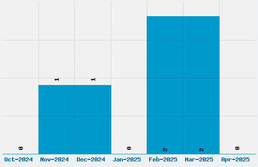 Gemina Font Download Stats