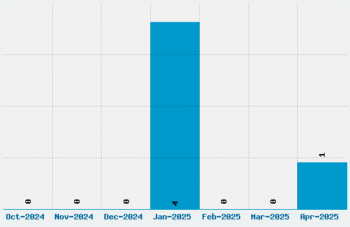 Gentium Font Download Stats