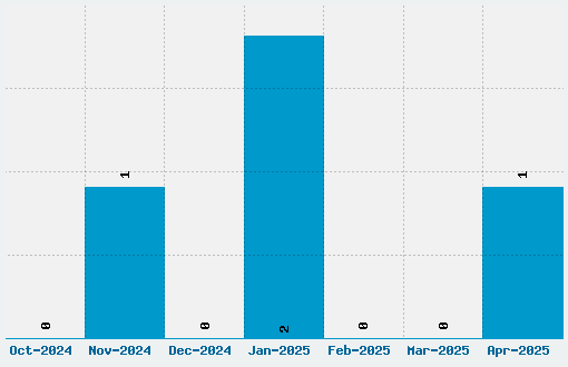 Geomaniac Font Download Stats