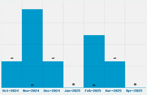 Gessele Font Download Stats