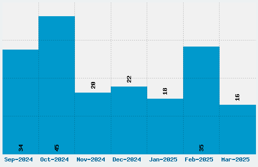 Ghostbusters Font Download Stats