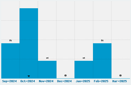 Ghoulish Fright Font Download Stats