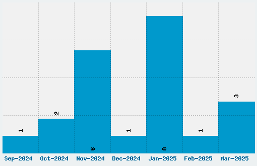 Gidugu Font Download Stats