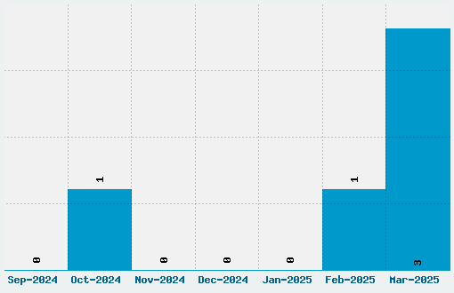 Giedi Ancient Autobot Font Download Stats