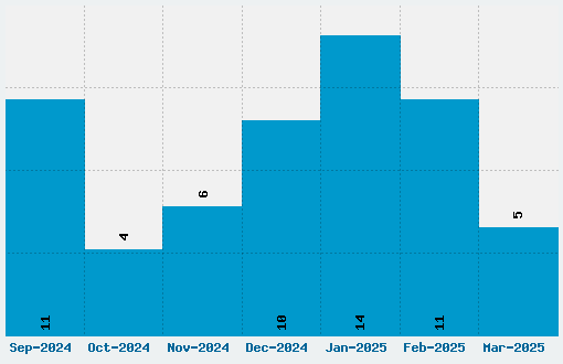 Gilda Display Font Download Stats