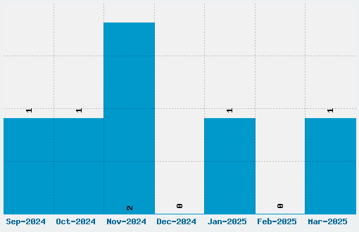 Gilgongo Font Download Stats