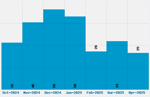 Ginko Font Download Stats