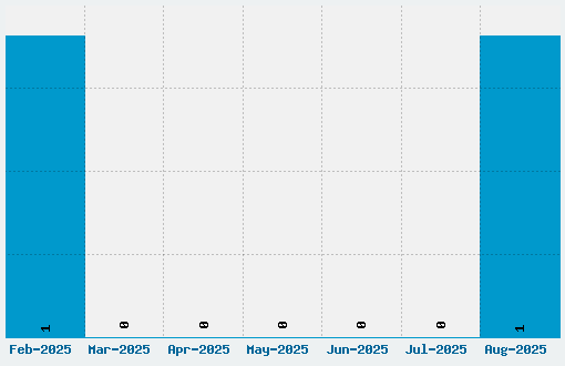 Ginza Font Download Stats