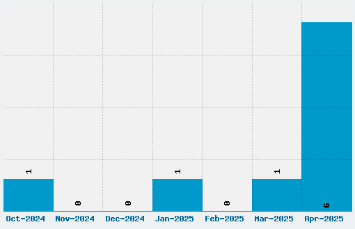 Giorgino Font Download Stats