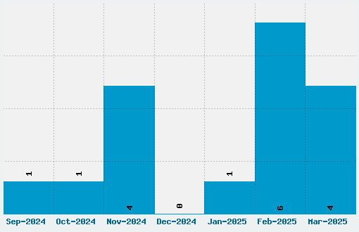 Girls are weird Font Download Stats