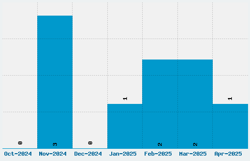 Gismonda Font Download Stats