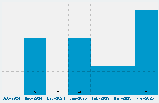 Giz Font Download Stats