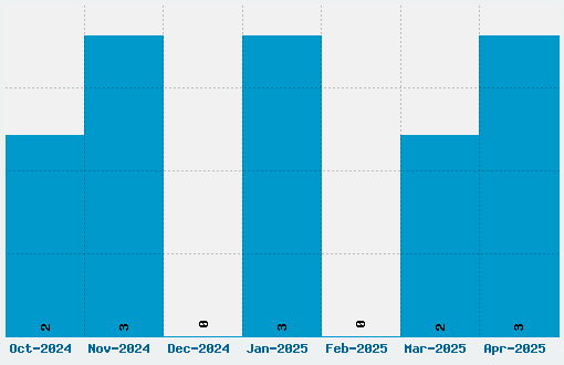 Glacial Indifference Font Download Stats