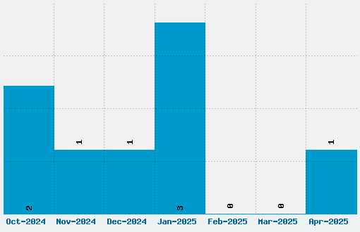 Glasket Font Download Stats