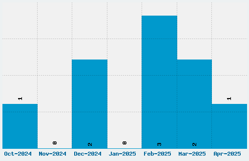 Glass Houses Font Download Stats