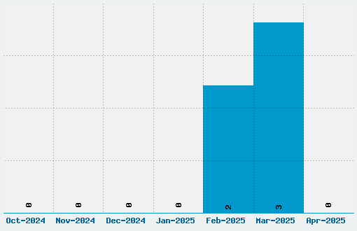 GlassBlocks Font Download Stats