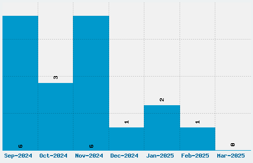 Gliscor Gothic Font Download Stats