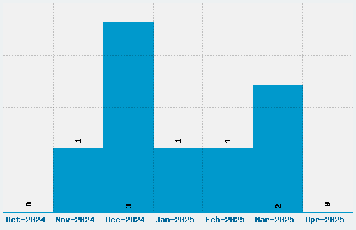 Go Long Font Download Stats