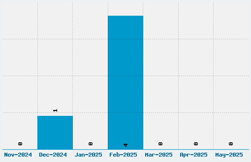 God Save The Queen Font Download Stats