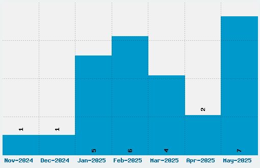 Godzilla Font Download Stats