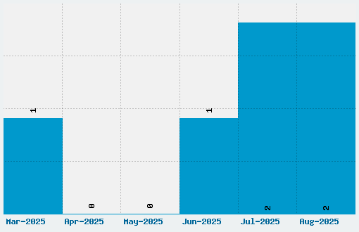 Goldroom Font Download Stats