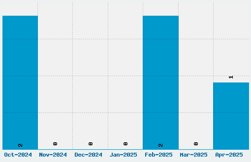 Goma Block Font Download Stats