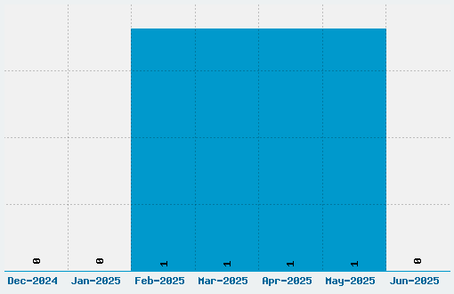 Gonzales Sans Font Download Stats