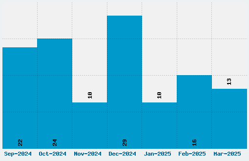 Good Times Font Download Stats