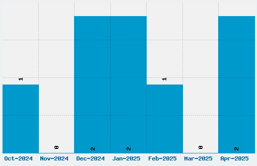 Goodfish Font Download Stats