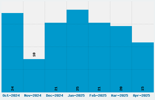 Goonies Font Download Stats