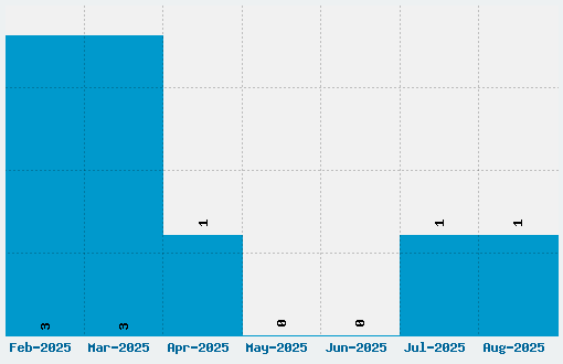 Gorilla Font Download Stats