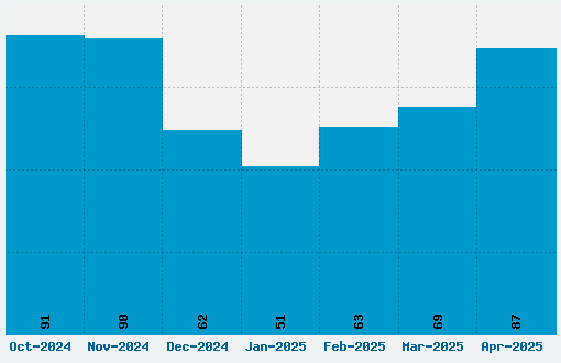 Gorillaz 1 Font Download Stats