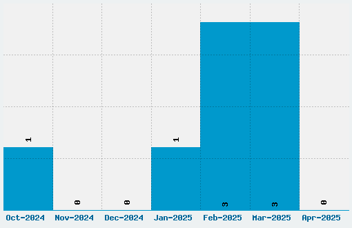 Gorri Sans Font Download Stats