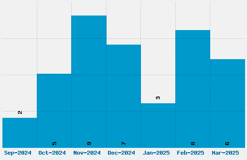 Gosmick Sans Font Download Stats