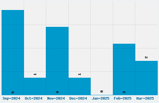 Got heroin? Font Download Stats