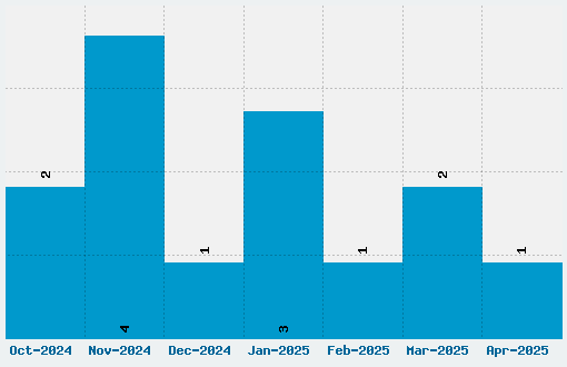 Gotham Nights Font Download Stats