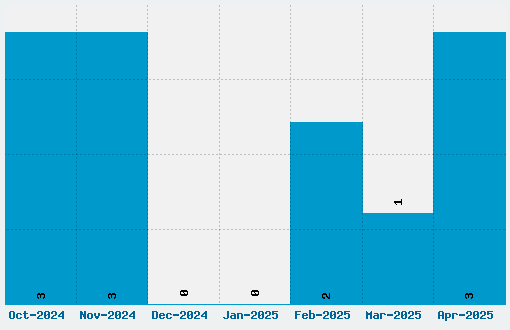 Goudy Initialen Font Download Stats