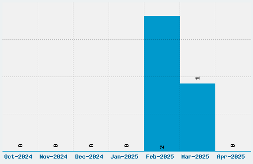 Grade Font Download Stats