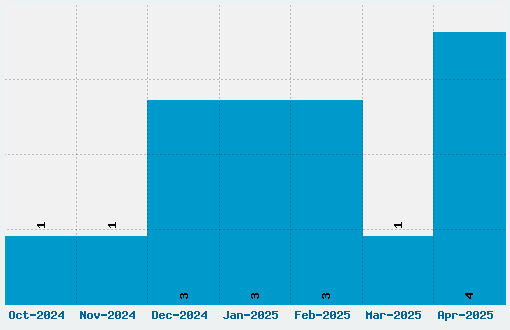 Graduate Font Download Stats