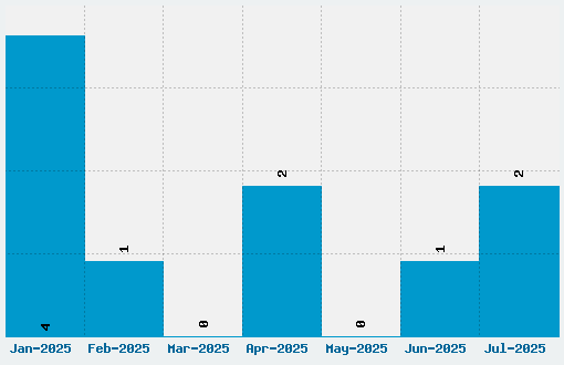 Graffogie Font Download Stats