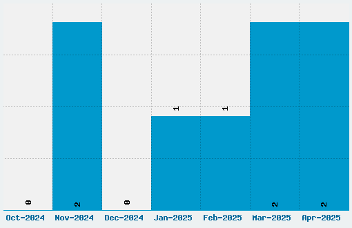 Graphic Attitude Font Download Stats