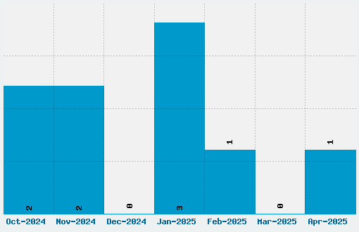 GraphicPixel Font Download Stats