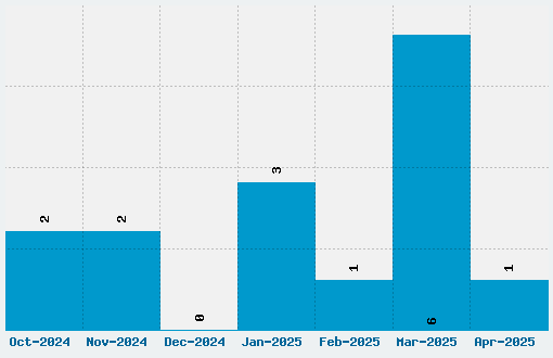 Gravicon Display Font Download Stats